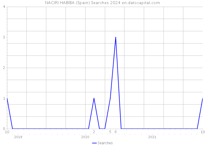 NACIRI HABIBA (Spain) Searches 2024 