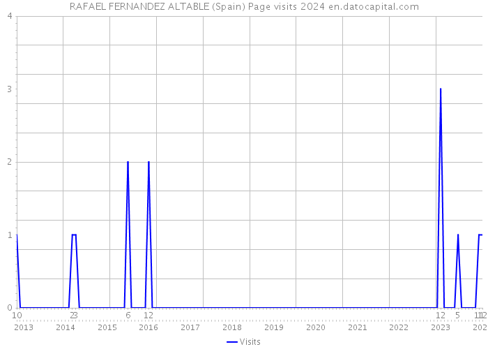 RAFAEL FERNANDEZ ALTABLE (Spain) Page visits 2024 