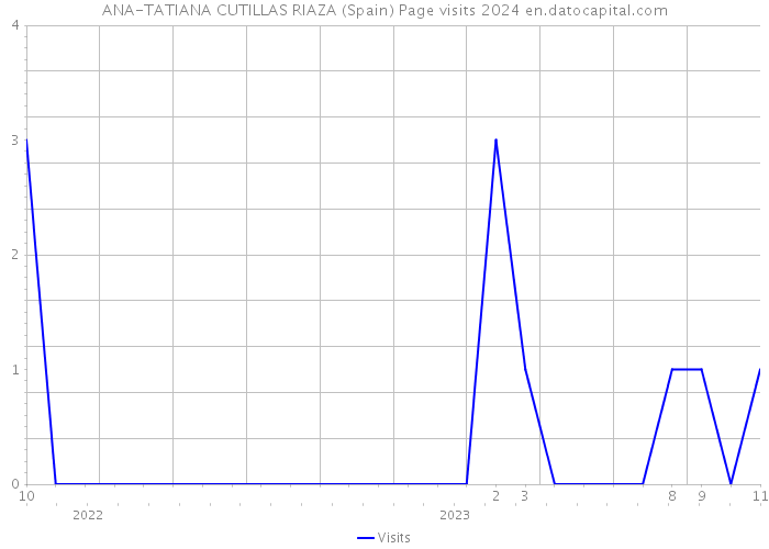 ANA-TATIANA CUTILLAS RIAZA (Spain) Page visits 2024 