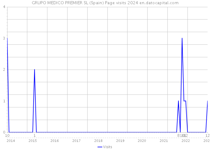 GRUPO MEDICO PREMIER SL (Spain) Page visits 2024 