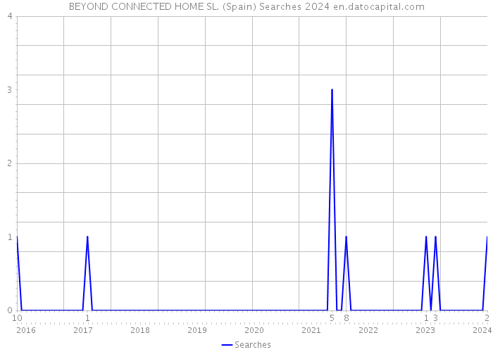 BEYOND CONNECTED HOME SL. (Spain) Searches 2024 