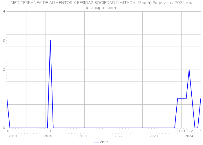 MEDITERRANEA DE ALIMENTOS Y BEBIDAS SOCIEDAD LIMITADA. (Spain) Page visits 2024 