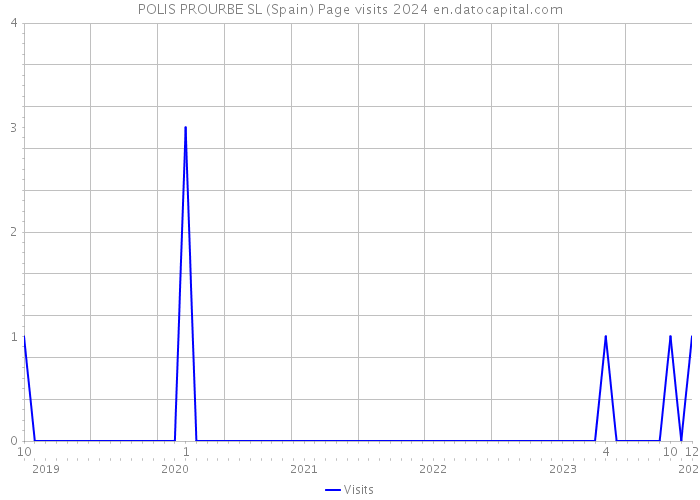 POLIS PROURBE SL (Spain) Page visits 2024 