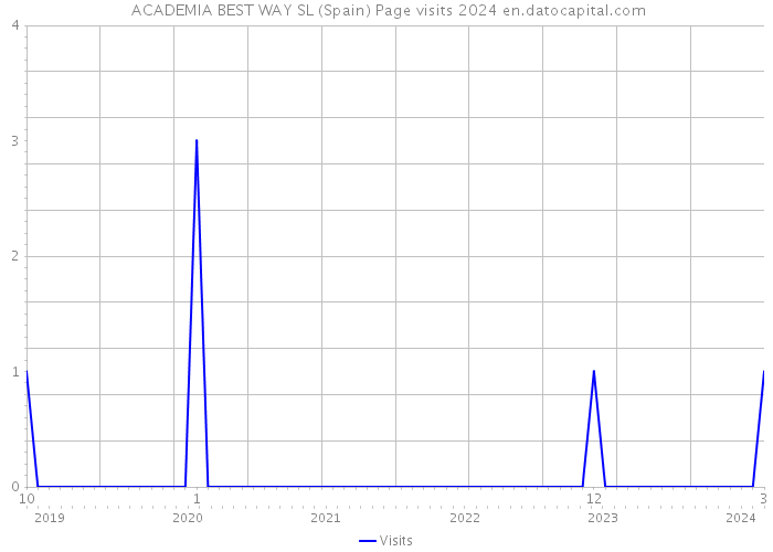  ACADEMIA BEST WAY SL (Spain) Page visits 2024 