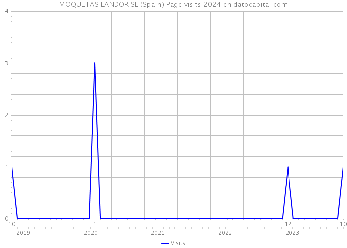 MOQUETAS LANDOR SL (Spain) Page visits 2024 