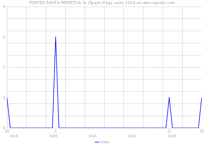 PORTES SANTA PERPETUA SL (Spain) Page visits 2024 