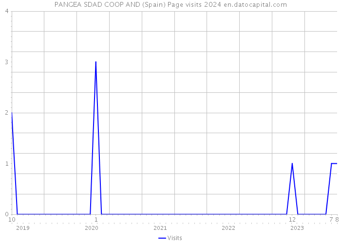 PANGEA SDAD COOP AND (Spain) Page visits 2024 