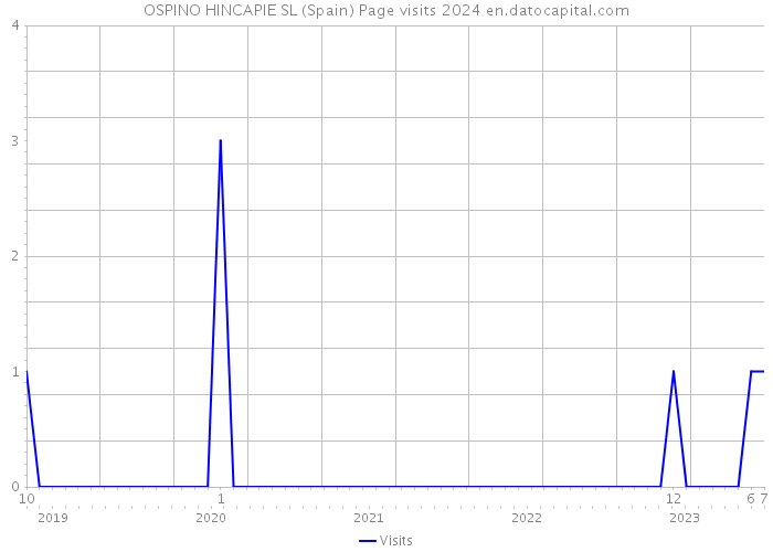 OSPINO HINCAPIE SL (Spain) Page visits 2024 