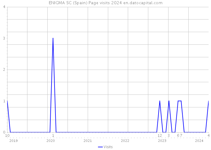 ENIGMA SC (Spain) Page visits 2024 