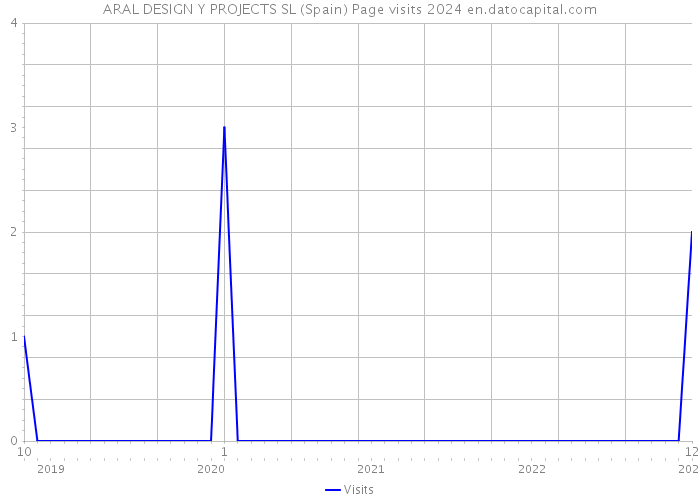 ARAL DESIGN Y PROJECTS SL (Spain) Page visits 2024 
