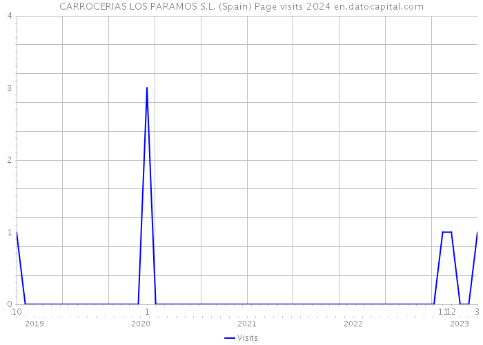 CARROCERIAS LOS PARAMOS S.L. (Spain) Page visits 2024 