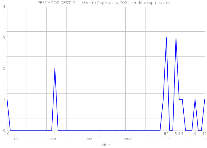 PESCADOS DESTI SLL. (Spain) Page visits 2024 