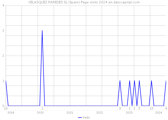 VELASQUEZ PAREDES SL (Spain) Page visits 2024 