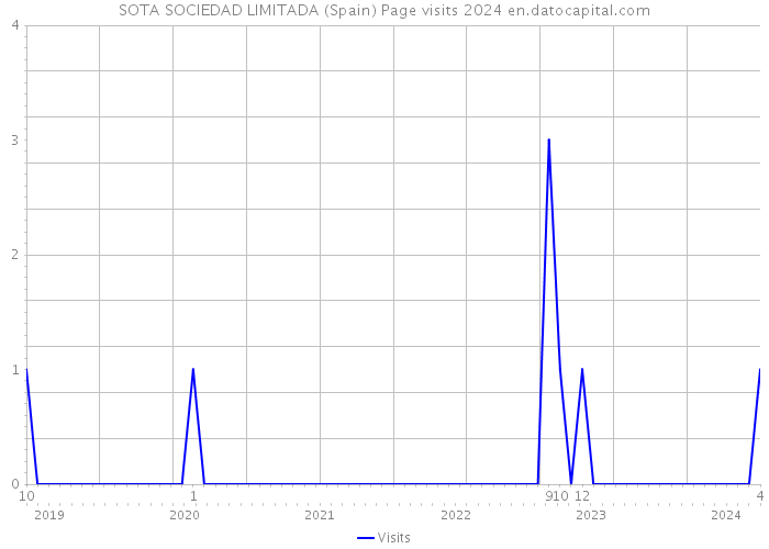 SOTA SOCIEDAD LIMITADA (Spain) Page visits 2024 