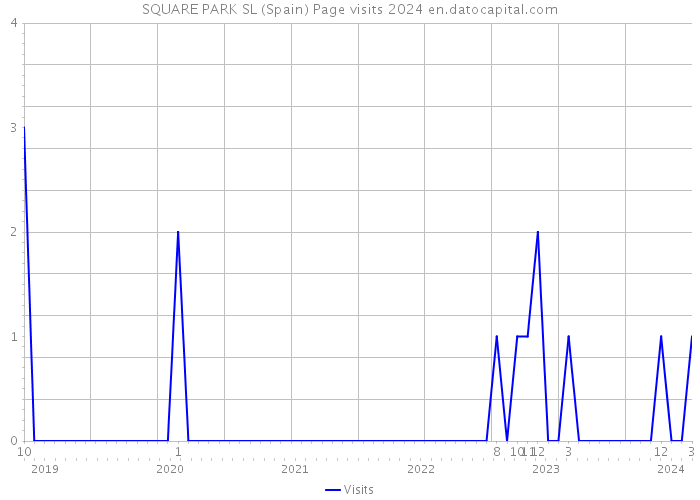 SQUARE PARK SL (Spain) Page visits 2024 