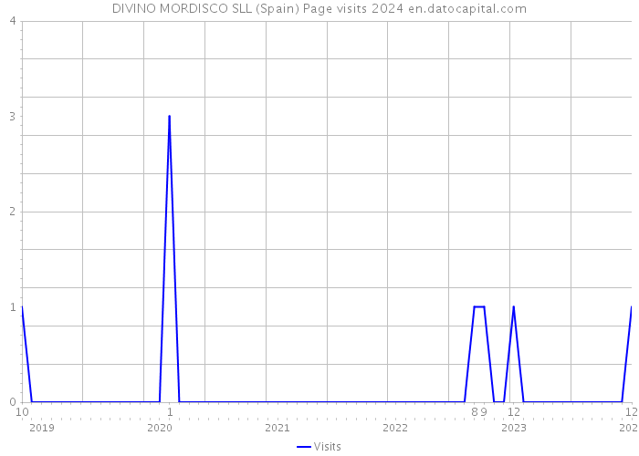 DIVINO MORDISCO SLL (Spain) Page visits 2024 
