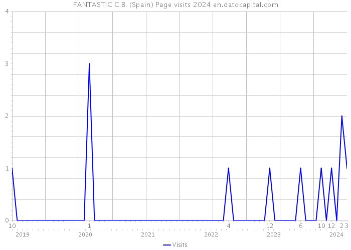 FANTASTIC C.B. (Spain) Page visits 2024 