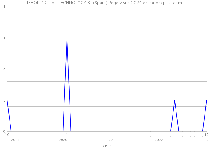 ISHOP DIGITAL TECHNOLOGY SL (Spain) Page visits 2024 