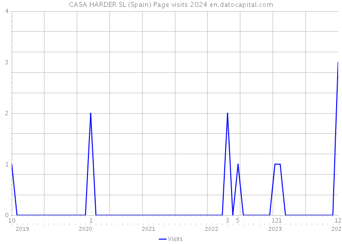 CASA HARDER SL (Spain) Page visits 2024 