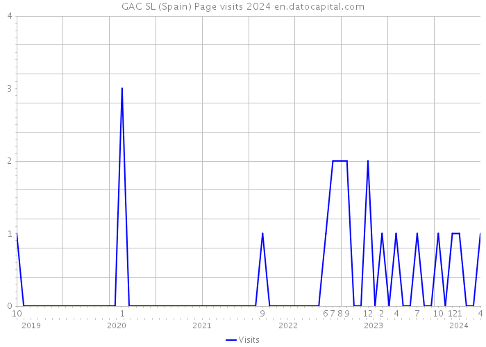 GAC SL (Spain) Page visits 2024 