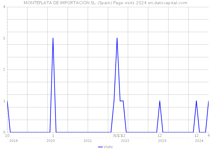 MONTEPLATA DE IMPORTACION SL. (Spain) Page visits 2024 