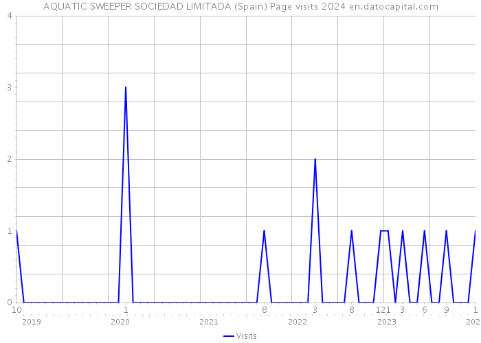 AQUATIC SWEEPER SOCIEDAD LIMITADA (Spain) Page visits 2024 