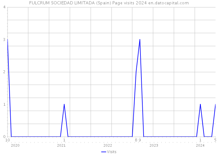 FULCRUM SOCIEDAD LIMITADA (Spain) Page visits 2024 