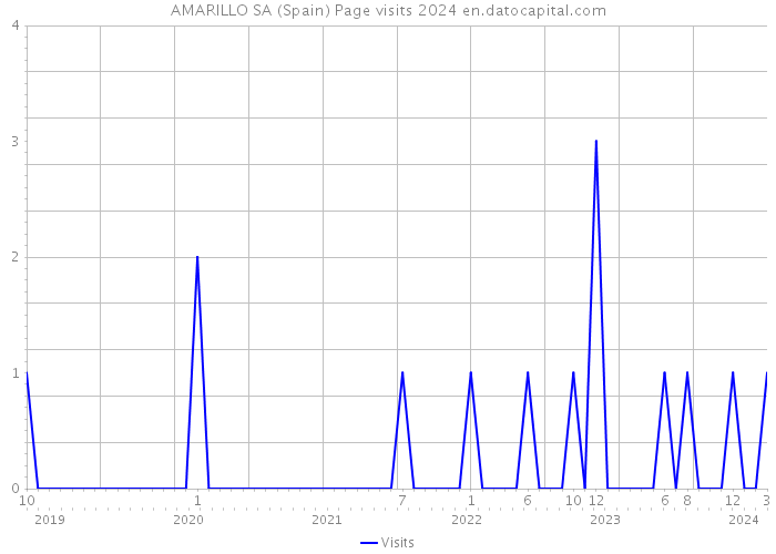 AMARILLO SA (Spain) Page visits 2024 