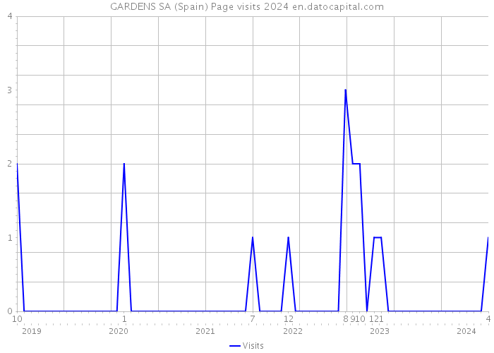 GARDENS SA (Spain) Page visits 2024 