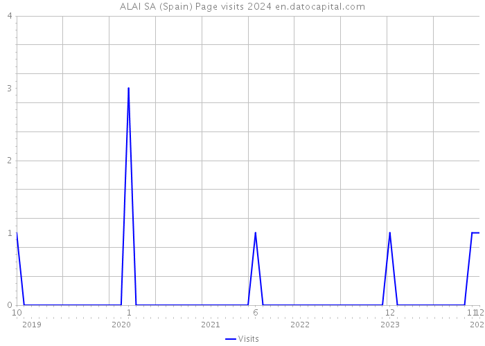 ALAI SA (Spain) Page visits 2024 