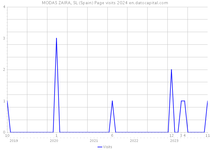 MODAS ZAIRA, SL (Spain) Page visits 2024 