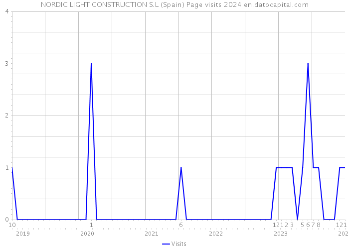 NORDIC LIGHT CONSTRUCTION S.L (Spain) Page visits 2024 