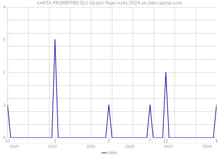 KARTA PROPERTIES SL() (Spain) Page visits 2024 