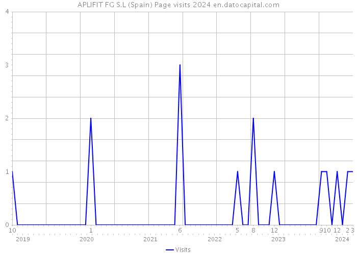 APLIFIT FG S.L (Spain) Page visits 2024 