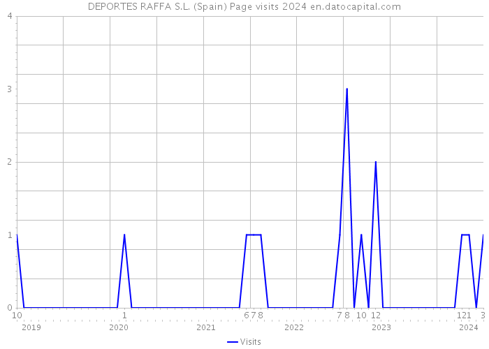 DEPORTES RAFFA S.L. (Spain) Page visits 2024 