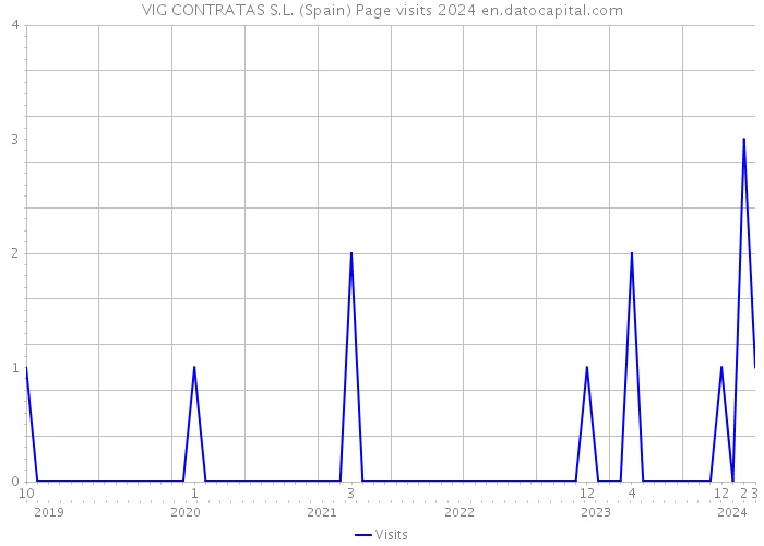 VIG CONTRATAS S.L. (Spain) Page visits 2024 