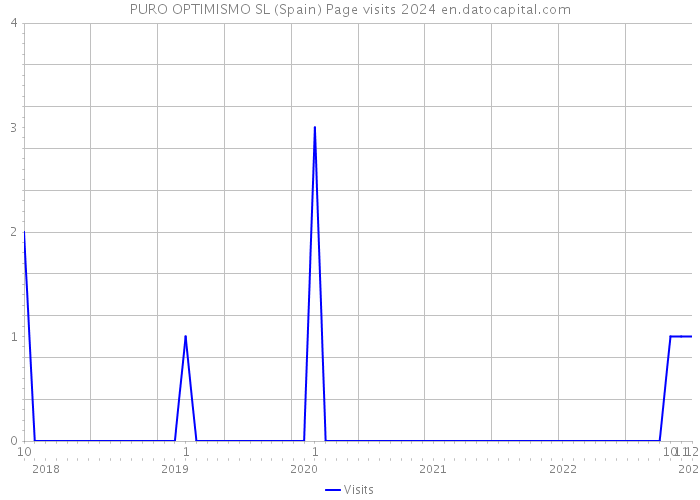 PURO OPTIMISMO SL (Spain) Page visits 2024 