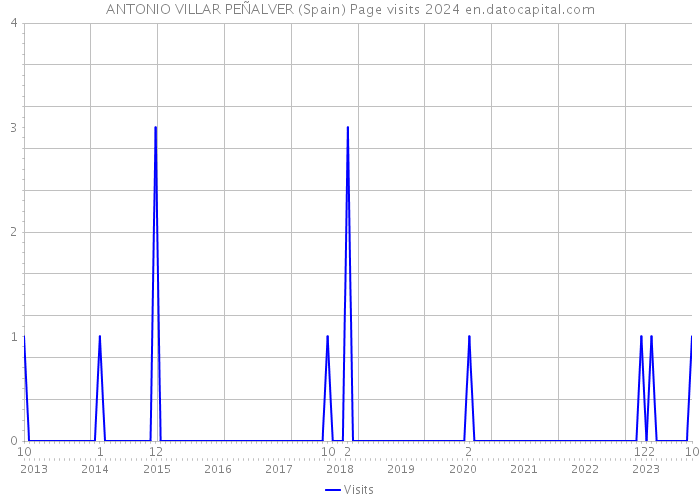 ANTONIO VILLAR PEÑALVER (Spain) Page visits 2024 