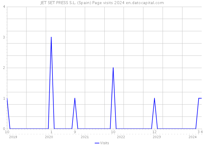 JET SET PRESS S.L. (Spain) Page visits 2024 