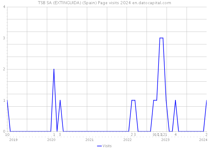 TSB SA (EXTINGUIDA) (Spain) Page visits 2024 