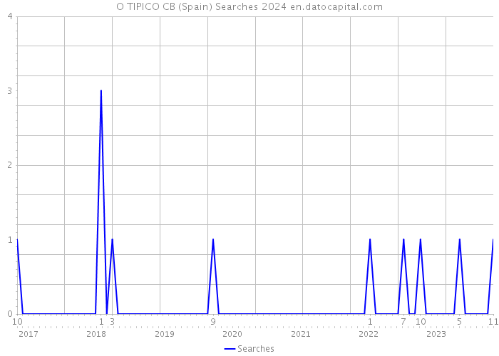 O TIPICO CB (Spain) Searches 2024 