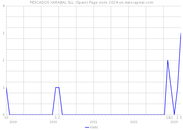 PESCADOS XARABAL SLL. (Spain) Page visits 2024 