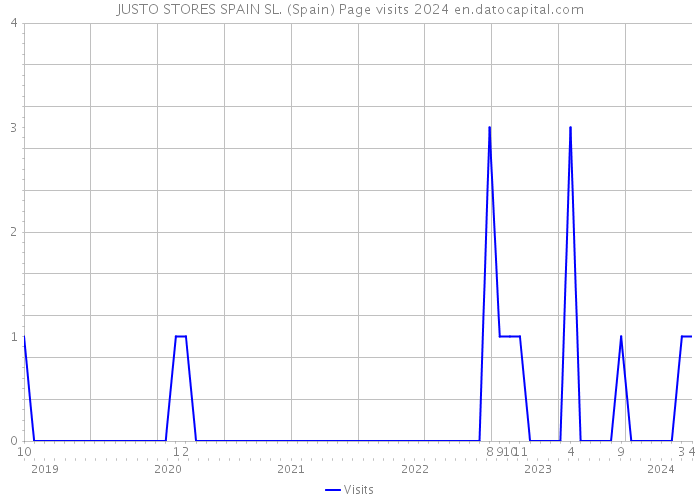 JUSTO STORES SPAIN SL. (Spain) Page visits 2024 