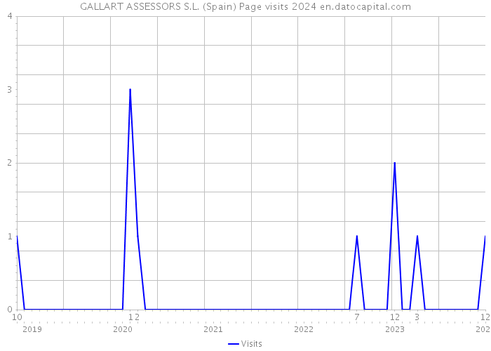 GALLART ASSESSORS S.L. (Spain) Page visits 2024 