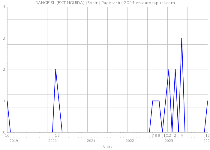 RANGE SL (EXTINGUIDA) (Spain) Page visits 2024 