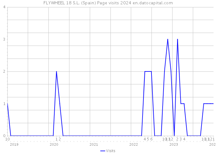 FLYWHEEL 18 S.L. (Spain) Page visits 2024 