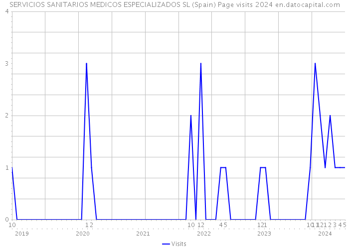 SERVICIOS SANITARIOS MEDICOS ESPECIALIZADOS SL (Spain) Page visits 2024 