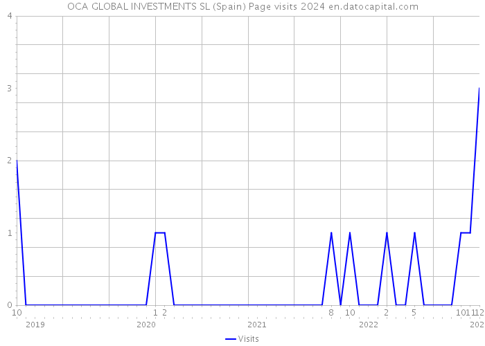 OCA GLOBAL INVESTMENTS SL (Spain) Page visits 2024 