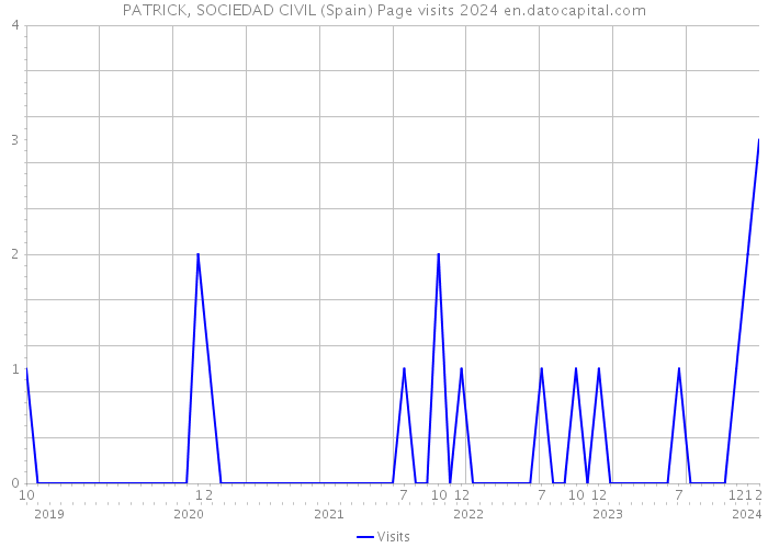 PATRICK, SOCIEDAD CIVIL (Spain) Page visits 2024 