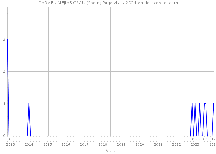 CARMEN MEJIAS GRAU (Spain) Page visits 2024 